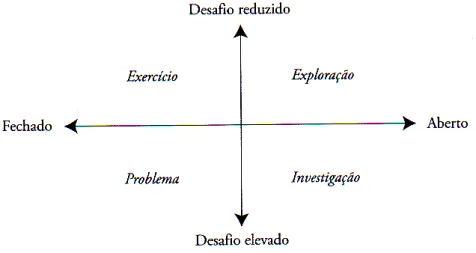 Figura 2 – Diferentes tipos de tarefas, consoante o seu grau de desafio e de  estrutura (Ponte, 2005, p