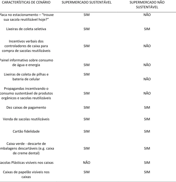 Tabela  1.  Descrição  dos  estímulos  existentes  no  cenário  de  consumo  em  ambos  os  supermercados