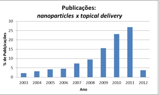 Figura 5. Porcentagem de publicações relacionando nanoparticles or nanocarriers e topical delivery  nos últimos 10 anos