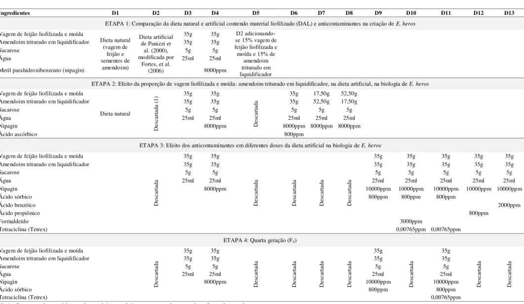 Tabela 4 - Etapas de aprimoramento da dieta artificial com material liofilizado (DAL) e anticontaminantes para criação de Euschistus heros  
