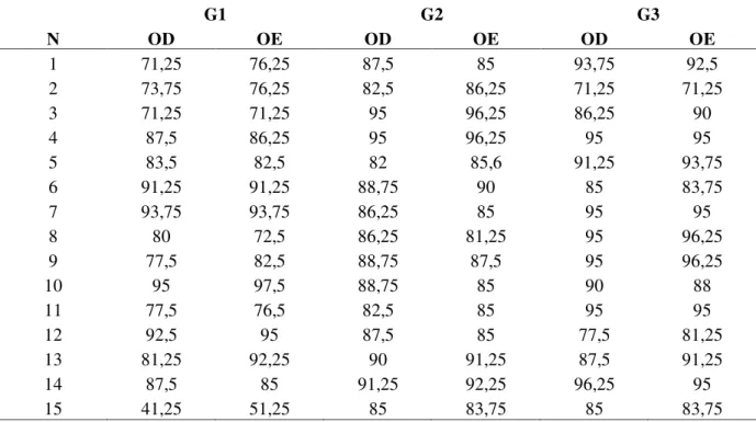 TABELA  8.  Distribuição  dos  grupos  quanto  ao  desempenho,  em  porcentagem,  obtido no Teste Dicótico de Dígitos, em ambas as orelhas
