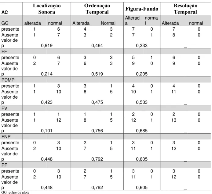 TABELA 10. Associação entre articulações compensatórias e habilidades auditivas