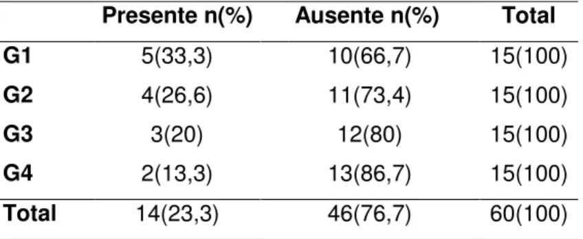 Tabela 4   –  Distribuição de queixas auditivas, segundo cada grupo      Presente n(%)  Ausente n(%)  Total 