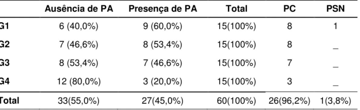 Tabela  7  –   Distribuição  dos  resultados  da  audiometria  tonal  liminar  e  tipos  de  perda  auditiva  encontradas, segundo cada grupo