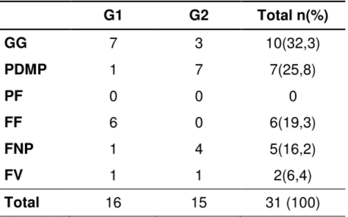 Tabela 10   –  Distribuição da ocorrência de distúrbios articulatórios compensatórios, segundo os  grupos G1 e G2