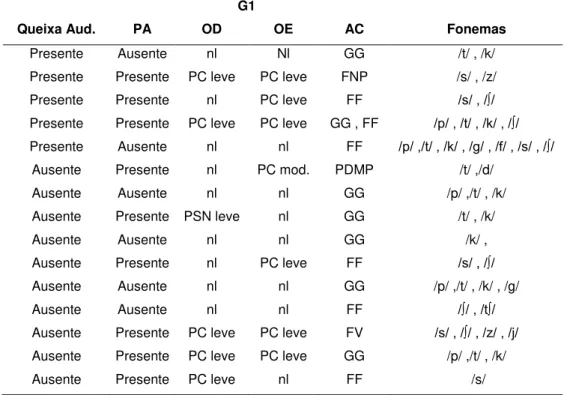 Tabela 11   –  Distribuição das aticulações compensatórias compensatórios, presença de queixa  auditiva, presença e tipo de perda auditiva,  segundo cada sujeito do G1