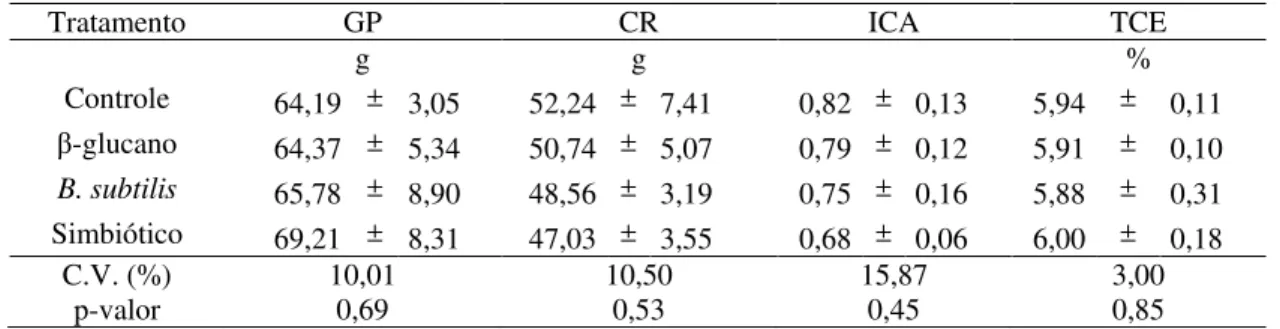 Tabela 7 - Ganho de peso individual (GP), índice de conversão alimentar (ICA), consumo de ração (CR) e taxa  de crescimento específico (TCE) de pa cus alimentados com a combinação de β -glucano e B