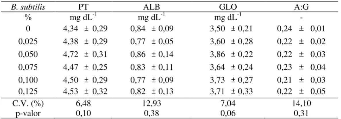 Tabela 9 - Proteínas totais séricas (PT), albumina sérica (ALB), globulinas séricas (GLO) e relação  albumina:globulina (A:G) de juvenis de pacu que receberam dietas suplementadas com níveis de  inclusão de B