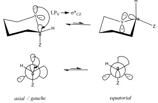 Figura 4 - Estabilização da conformação axial/gauche por meio da interação orbitalar  hiperconjugativa