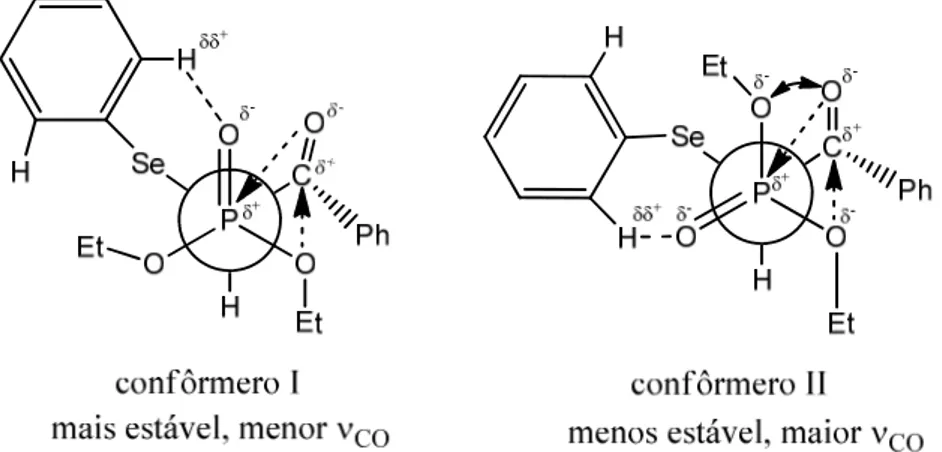 Figura 9 - Projeção de Newman ao longo da ligação P–Cα das conformações mais estáveis  das α-(fenilseleno)-α-(dietoxifosforil)acetofenonas 4’-substituídas