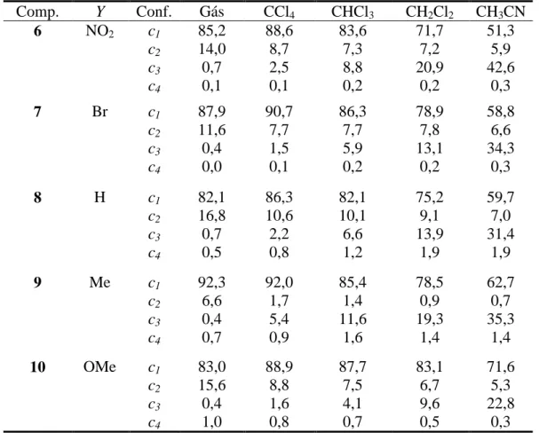 Tabela 10 - Populações relativas (%) dos confôrmeros mais estáveis dos compostos  6- 6-10  (série  II a )  obtidas  por  PCM  no  nível  de  teoria  B3LYP/6-31+G(d,p)  em  meios  de  diferentes constantes dielétricas
