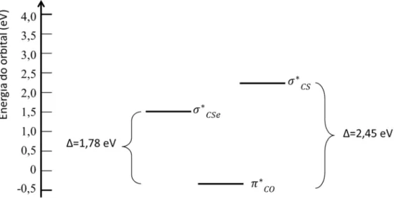 Figura 17 - Diagrama de níveis de energia dos orbitais antiligantes relevantes na série II a