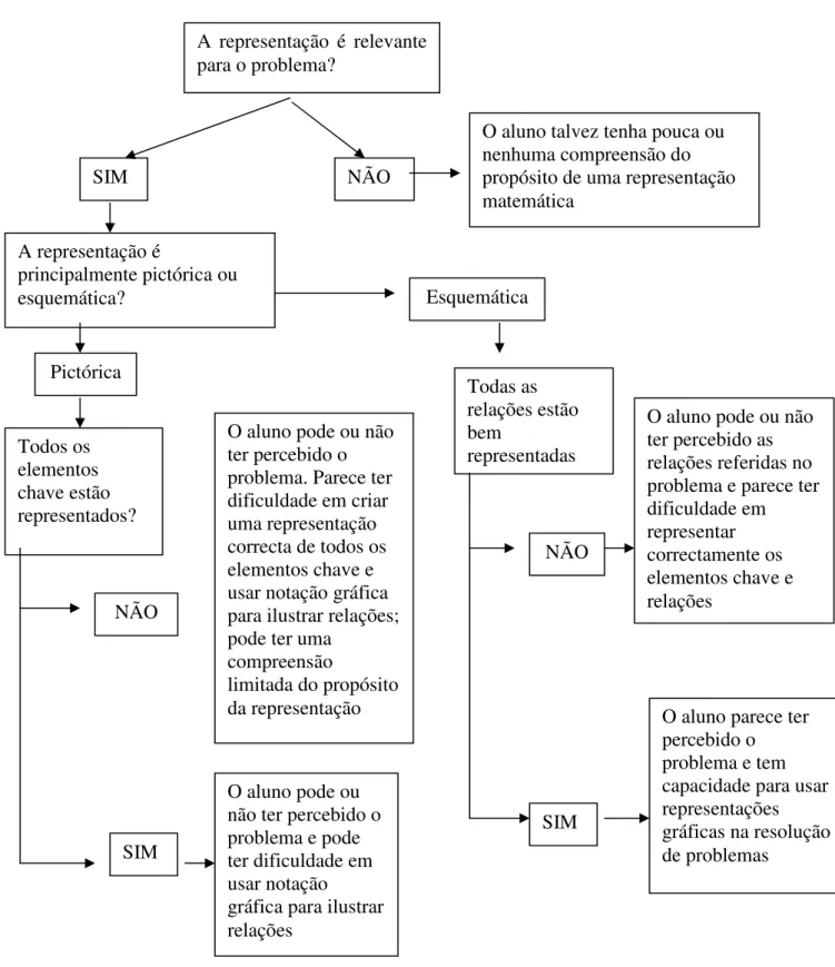 Figura 1. Modelo de análise das representações dos alunos  (Scheuermann e Garderen, 2008, p