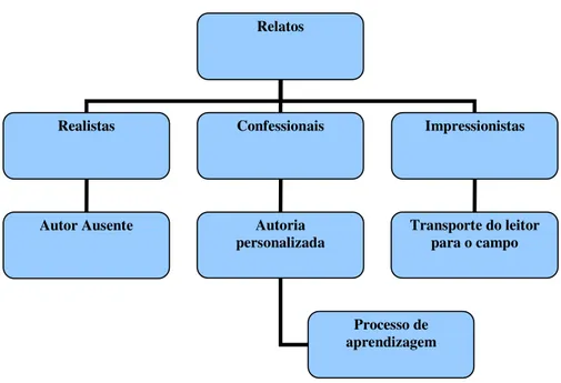 Figura 5. Tipos de relatos, segundo Flick (2005, p. 244) 
