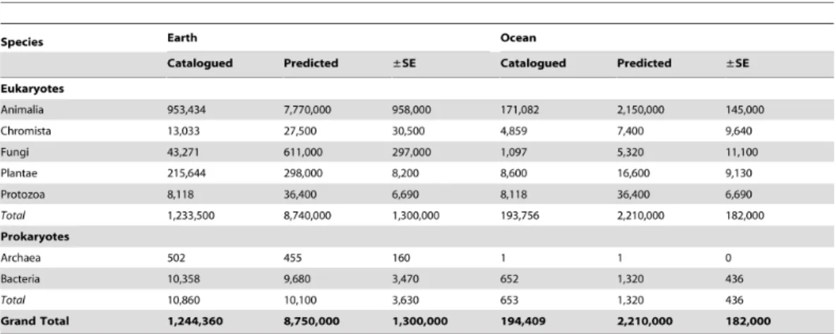 Tabela 1.1. Estimativa do número total de espécies terrestres e marinhas na atualidade, segundo Mora et al