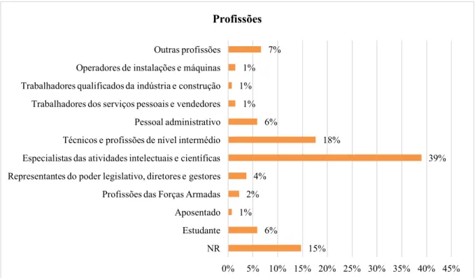 Figura 3.3. Percentagem do número de mergulhadores com as diferentes profissões consideradas (segundo a Classificação  Portuguesa das Profissões 2010)