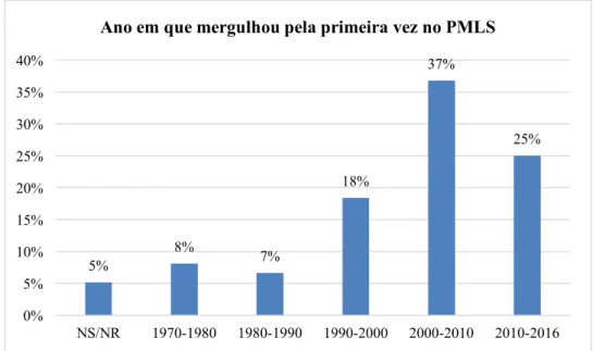 Figura 3.8. Percentagens das várias respostas à pergunta “Quando foi a primeira vez que  mergulhou no PMLS?”