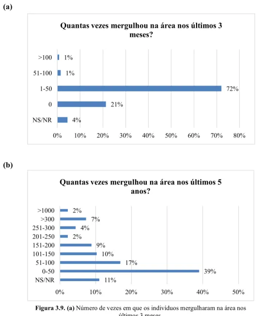 Figura 3.9. (a) Número de vezes em que os indivíduos mergulharam na área nos  últimos 3 meses