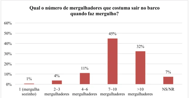 Figura 3.12. Percentagens das várias respostas à pergunta “Qual o número de mergulhadores que costuma sair  no barco quando faz mergulho?”