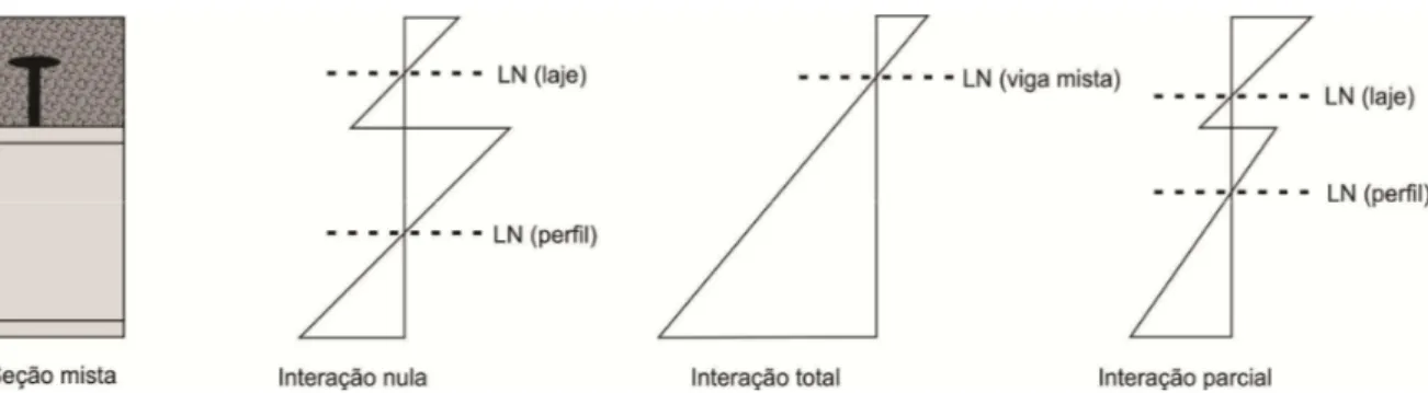 Figura 2.2 - Distribuição das deformações segundo o grau de interação (adaptado de Cavalcante, 2010)