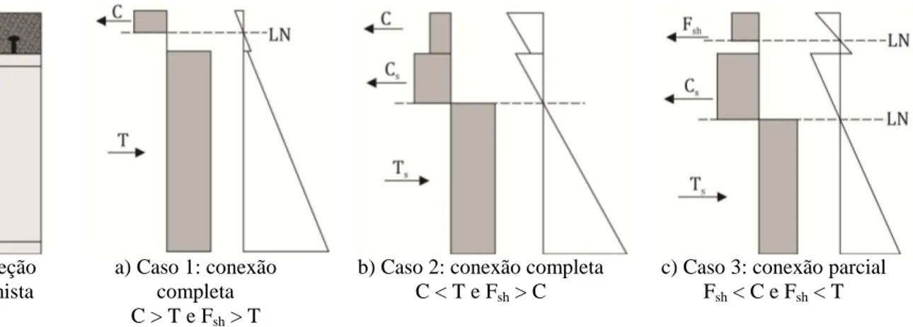 Figura 2.7 - Gráficos de tensão e deformação de uma viga mista, considerando o grau de conexão  (adaptado de Oehlers e Bradford, 1995)