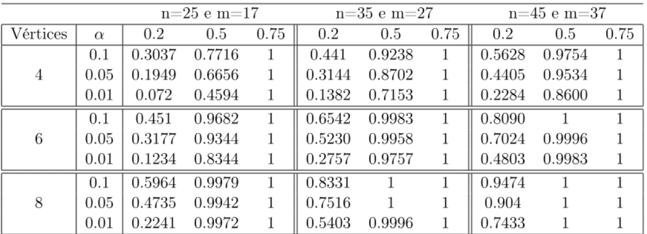 Tabela 4.3: Taxas de rejeição dos múltiplos testes para duas amostras de grafos do modelo de Erdős-Rényi, com a primeira amostra de tamanho n e parâmetro 0.3 e segunda amostra com tamanho m e parâmetro variando entre 0.2, 0.5 e 0.75