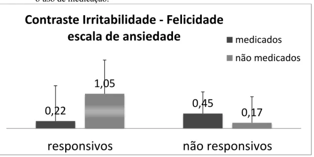 Gráfico  2.  Escores  médios  e  desvios  padrão,  obtidos  na  escala  de  ansiedade  para  a  diferença  entre  os  estados  afetivos  de  irritabilidade  e  felicidade  para  os  grupos responsivo (n=6) e não responsivo (n=10) nos períodos com e sem  o 