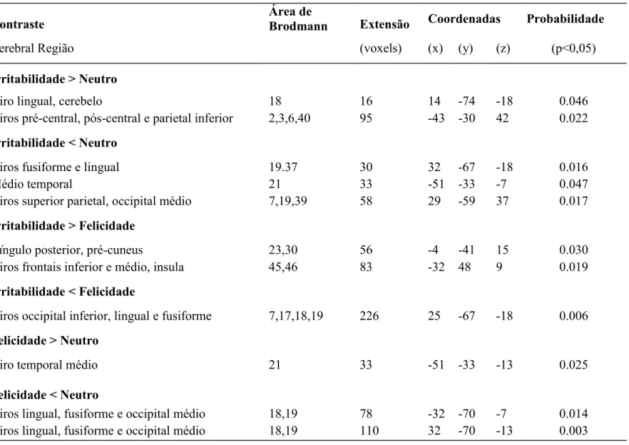 Tabela 5. Local de máxima e extensão de clusters com sinal BOLD que tiveram mudanças significativas grupo responsivo  na comparação do status de medicação (fases medicada versus descontinuação) sobre contrastes afetivos (n=6)