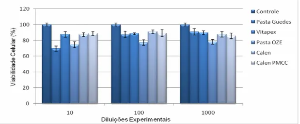 Gráfico 5.1- Percentual da viabilidade celular fibroblastos da polpa humana (FP5), após exposição a  cinco fármacos (em 3 diluições) da terapia endodôntica de dentes decíduos 