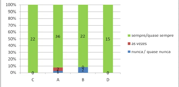 Gráfico 3. (Variável 15) Distribuição de doentes de TB segundo  tempo necessário ao esclarecimento de dúvidas nos diferentes 