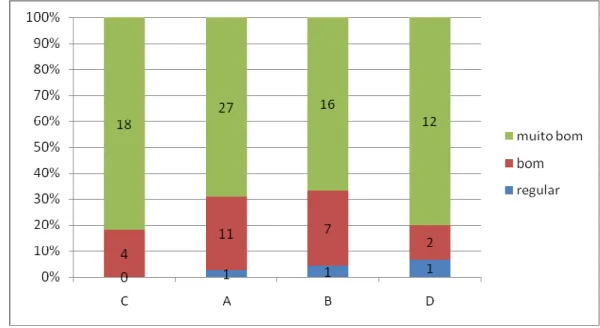 Gráfico 9. (Várialvel 21) Percepção do doente sobre a atenção  despendida pela equipe do Programa de Controle da TB em diferentes 