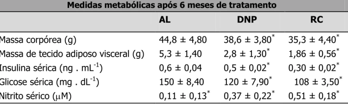 Tabela 1. Efeitos metabólicos da RC e DNP em camundongos Swiss fêmeas após  6 meses de tratamento