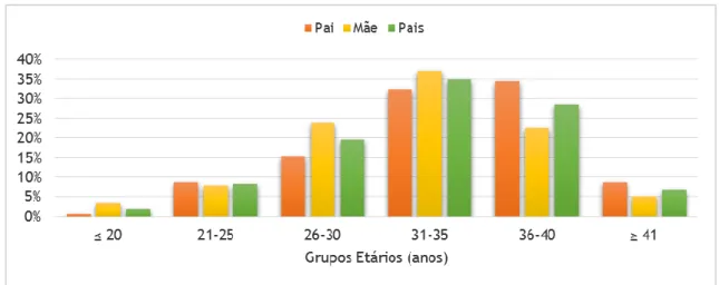 Figura 4: Distribuição dos pais das crianças por faixa etária (anos) 