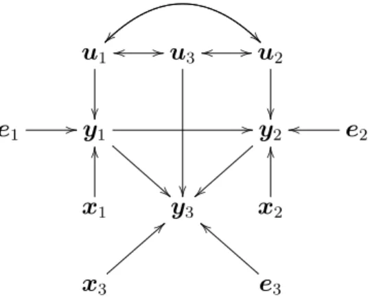 Figure 3.1 – DAG representing the structure of the simulation, expressing relationship between traits (y 1 , y 2 , y 3 ), genetics effects (u 1 , u 2 , u 3 ) and covariates (X 1 , X 2 , X 3 ) 3.2.3 Analysis