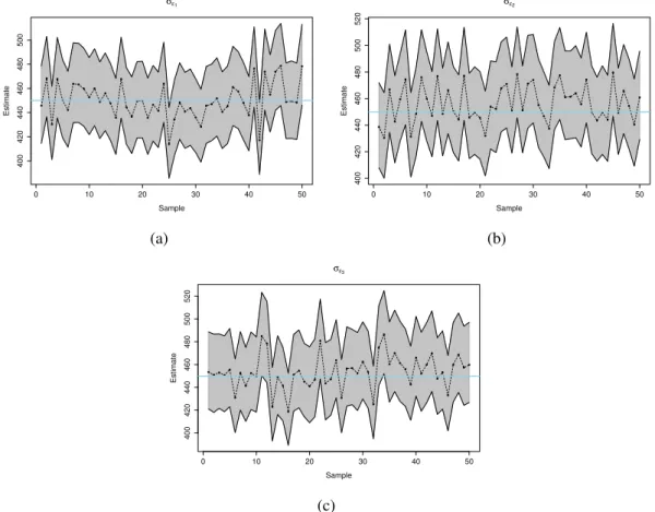 Figure 3.5 presents the credible interval for the residuals associated to all traits under the polynomial approach