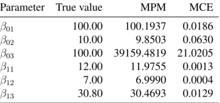 Table 3.6 – Parameter true value, mean of posterior mean and mean of Monte Carlo error for causal effects using standard linear SEM