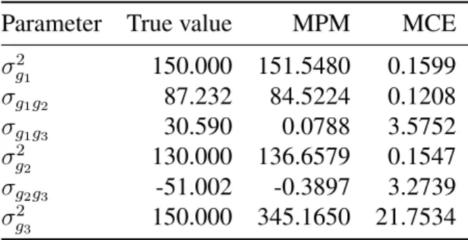 Table 3.8 – Parameter true value, mean of posterior mean and Monte Carlo error for genetic covariance matrix using standard linear SEM