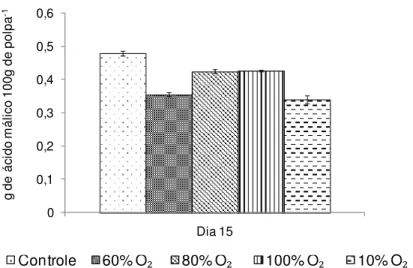 Figura  5  -    Acidez  titulável  de  bananas  ‘Nanicão’  armazenadas  por  15  dias  em  atmosfera  controlada  sob  concentrações  de  O 2   a  22±2ºC