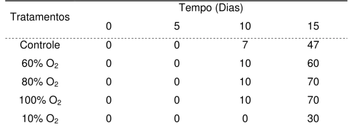 Tabela  1  -  Incidência  de  podridões  em  bananas  ‘Nanicão’  armazenadas  por  15  dias  em  atmosfera controlada a 22±2ºC 1