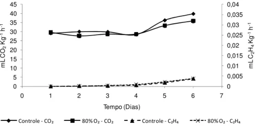 Figura  15  -  Produção  de  CO 2   e  C 2 H 4   de  goiabas  ‘Kumagai’  armazenadas  por  8  dias  em  atmosfera controlada sob alta concentração de O 2  a 22±2ºC
