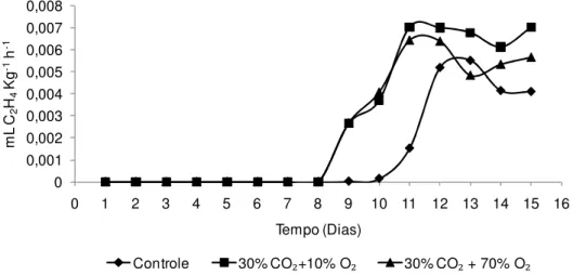 Figura 7 - Produção de C 2 H 4  de bananas ‘Nanicão’ armazenadas por 15 dias em atmosfera  controlada 22±2ºC  