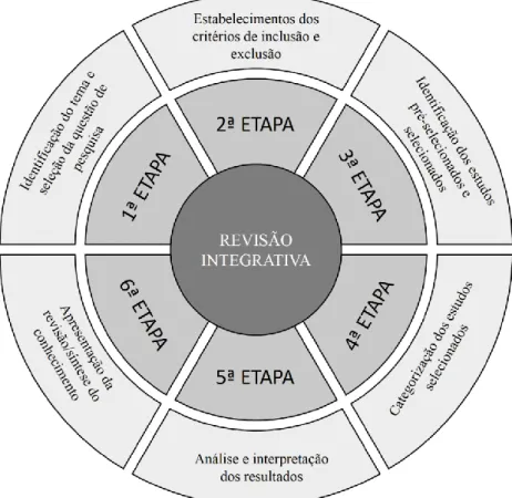 Figura 1 - Etapas da revisão integrativa 