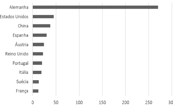 Figura 3 – Número de publicações por país. 