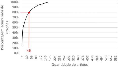Figura 4 – Gráfico de porcentagem acumulada de citações 