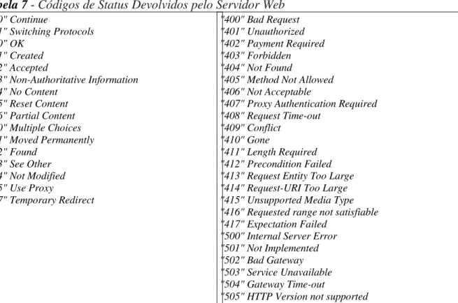Tabela 7 - Códigos de Status Devolvidos pelo Servidor Web