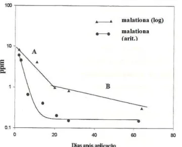Figura 1 - Curvas de degradação (A) e persistência (B) do malationa sobre e no interior  de cascas de laranja “Valência” (GUNTHER; WESTLAKE, 1968; citados por  GUNTHER, 1969) 