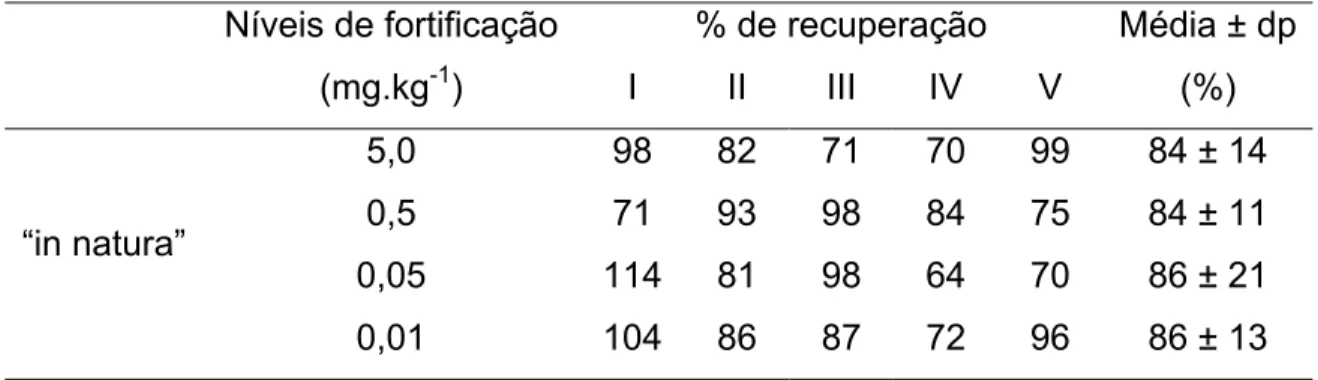 Tabela 6 - Porcentagem (%) de recuperação do procimidona em amostras de morango 