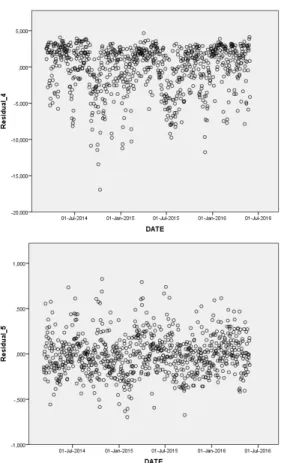 Fig. 6 Residuals representation (×0.01). Left: Model A. Right: Model B. Estimation period: