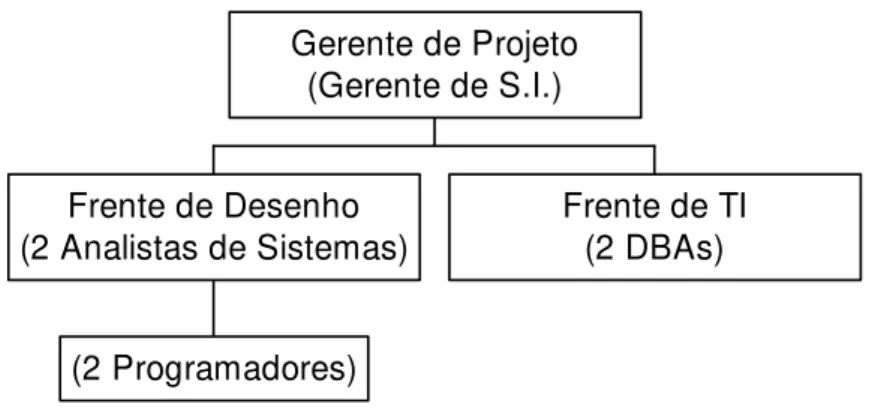 FIGURA 9 – Estrutura do projeto do Sistema Interno na Empresa A. 