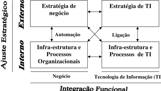 FIGURA 5 – Modelo de Alinhamento Estratégico. 